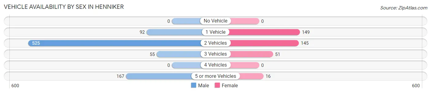 Vehicle Availability by Sex in Henniker