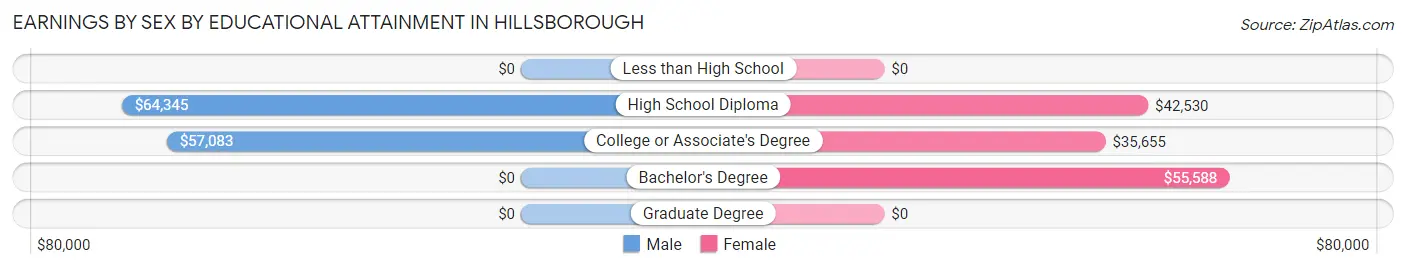 Earnings by Sex by Educational Attainment in Hillsborough