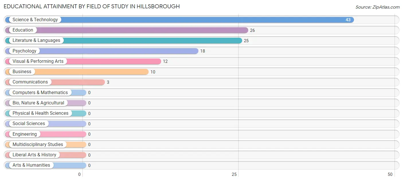 Educational Attainment by Field of Study in Hillsborough