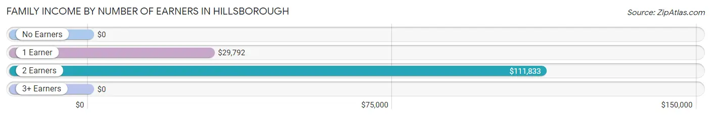 Family Income by Number of Earners in Hillsborough