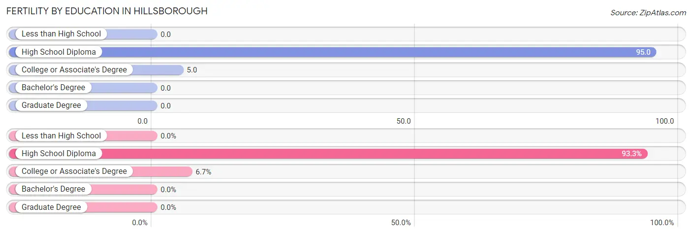 Female Fertility by Education Attainment in Hillsborough