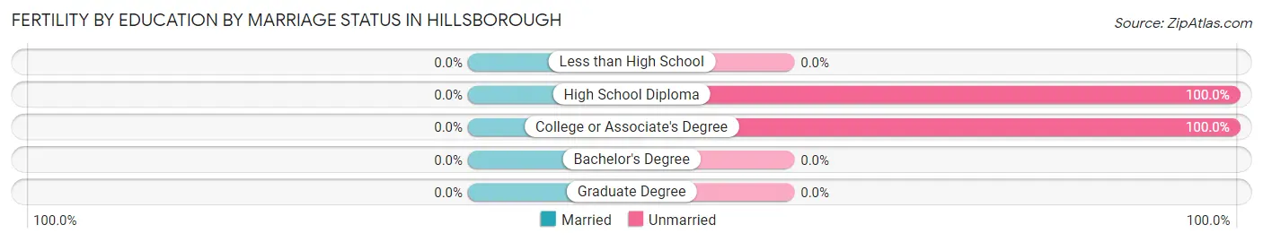 Female Fertility by Education by Marriage Status in Hillsborough