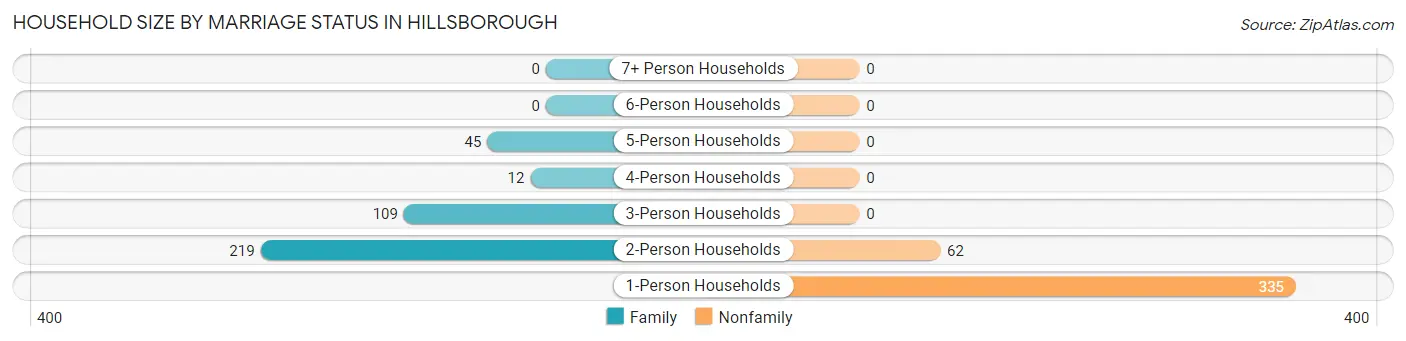 Household Size by Marriage Status in Hillsborough