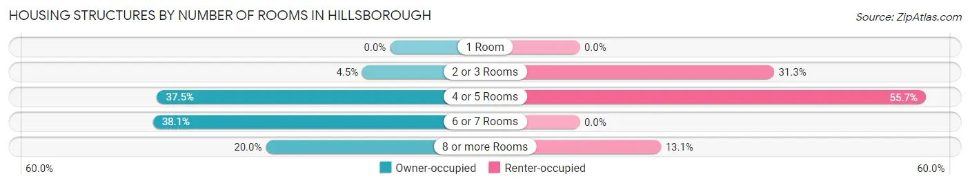 Housing Structures by Number of Rooms in Hillsborough