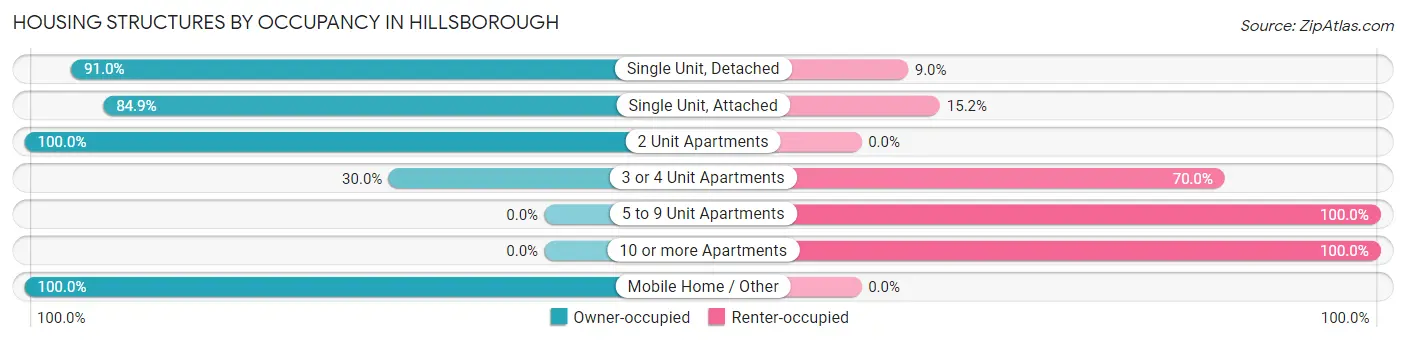 Housing Structures by Occupancy in Hillsborough