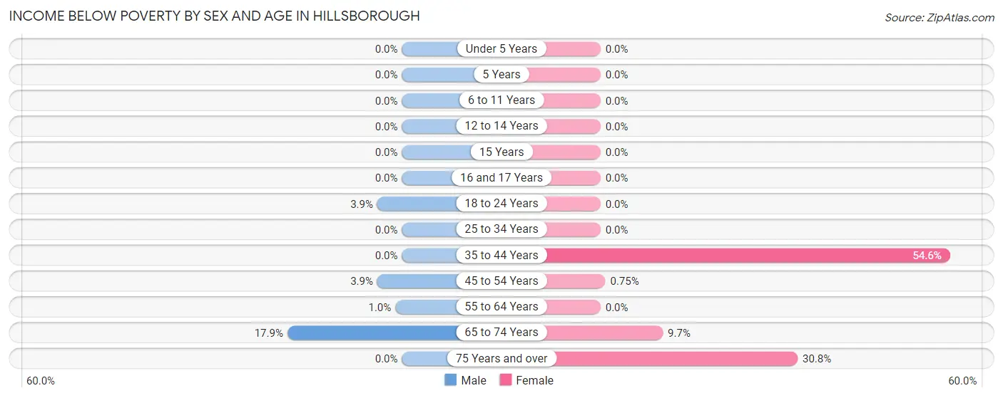 Income Below Poverty by Sex and Age in Hillsborough