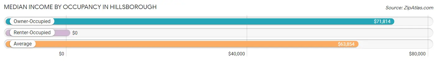 Median Income by Occupancy in Hillsborough