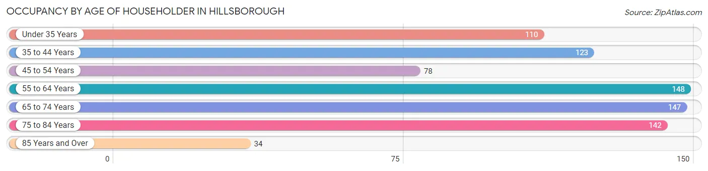 Occupancy by Age of Householder in Hillsborough