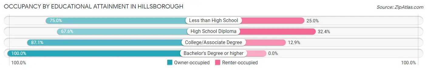 Occupancy by Educational Attainment in Hillsborough