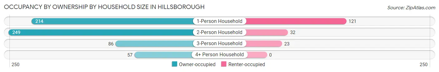 Occupancy by Ownership by Household Size in Hillsborough
