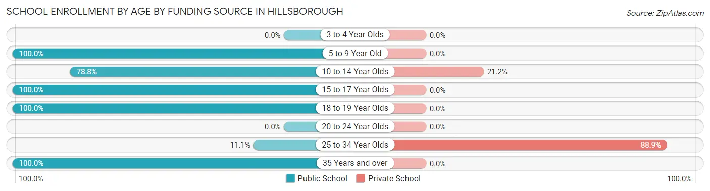 School Enrollment by Age by Funding Source in Hillsborough
