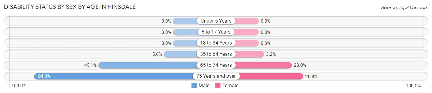Disability Status by Sex by Age in Hinsdale