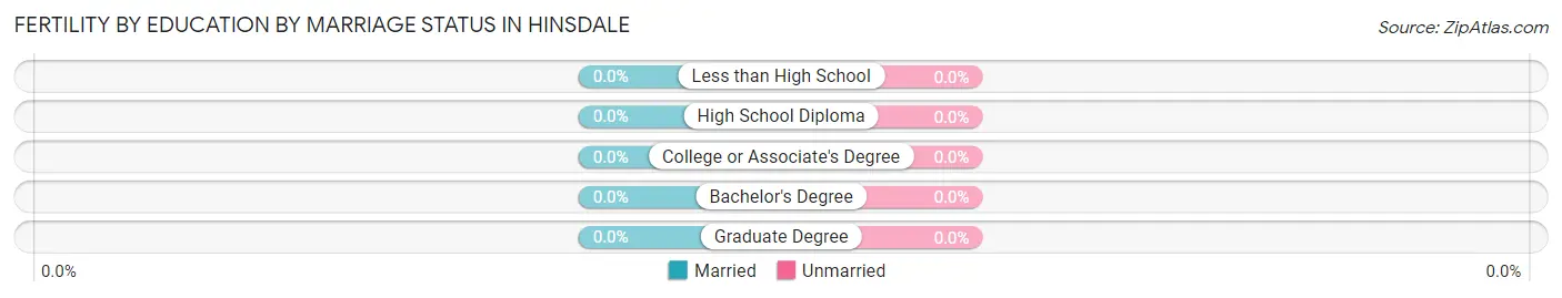 Female Fertility by Education by Marriage Status in Hinsdale