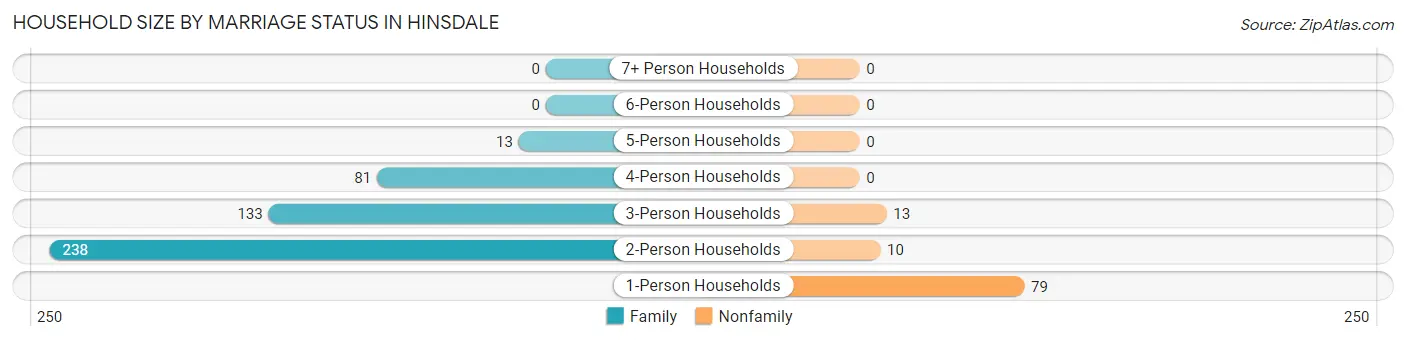 Household Size by Marriage Status in Hinsdale