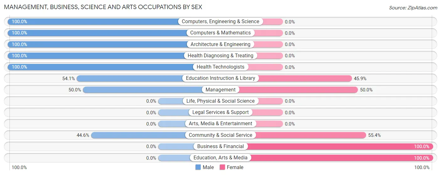 Management, Business, Science and Arts Occupations by Sex in Hinsdale