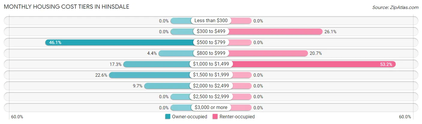 Monthly Housing Cost Tiers in Hinsdale