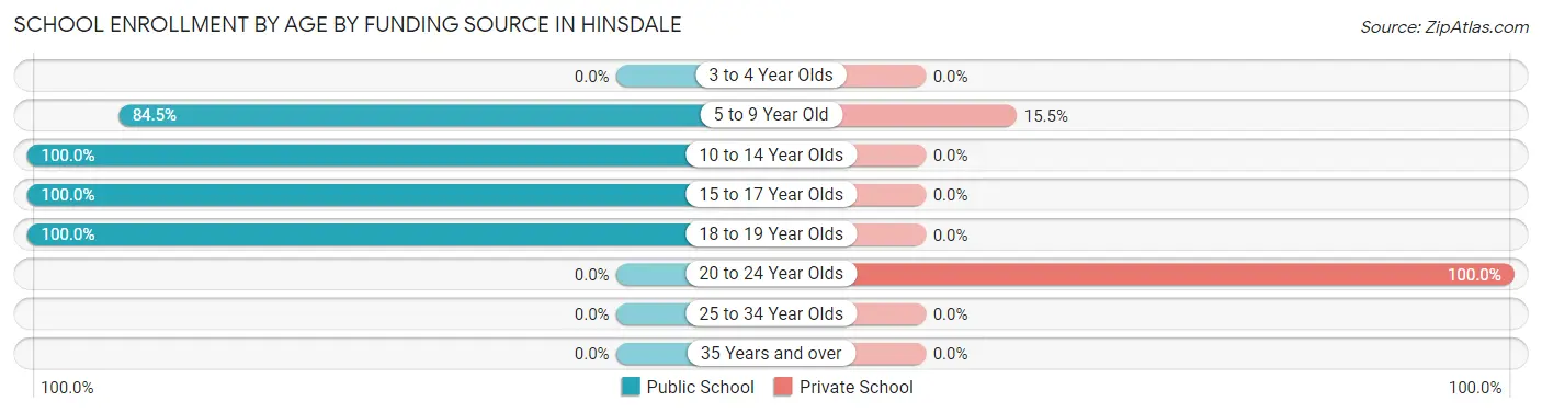 School Enrollment by Age by Funding Source in Hinsdale