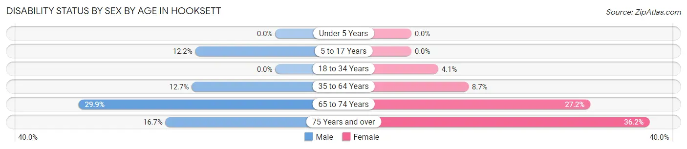 Disability Status by Sex by Age in Hooksett