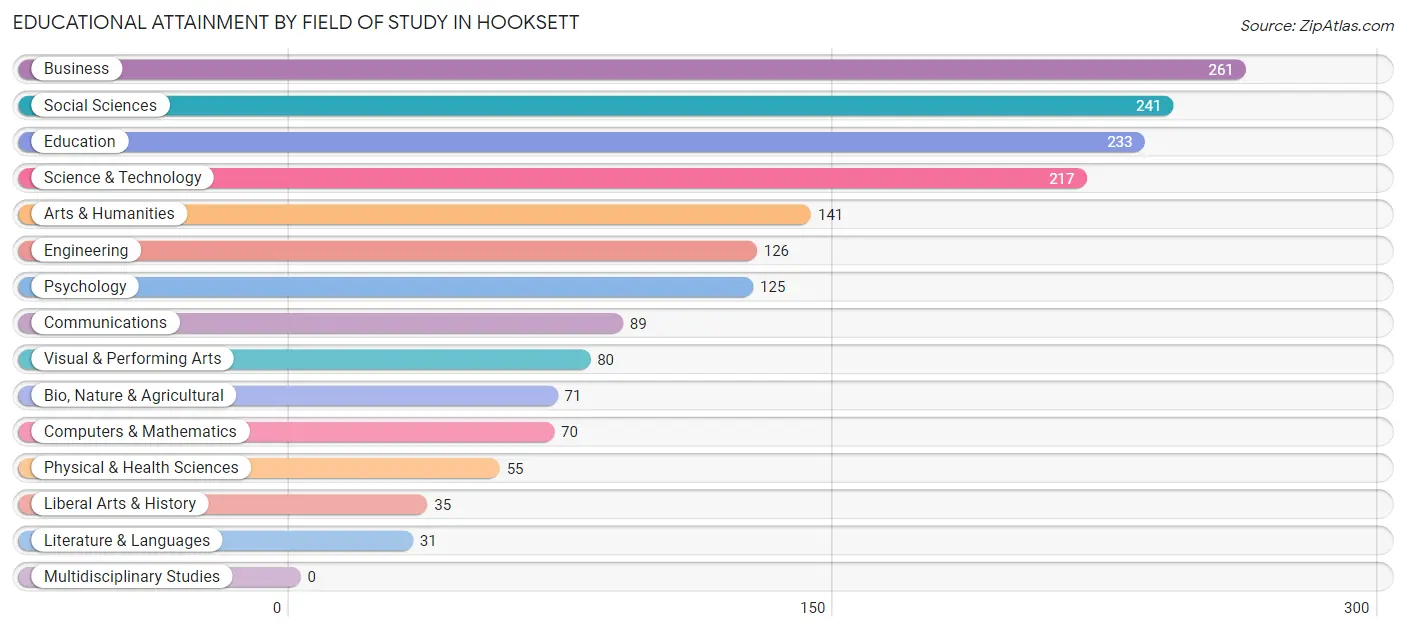 Educational Attainment by Field of Study in Hooksett