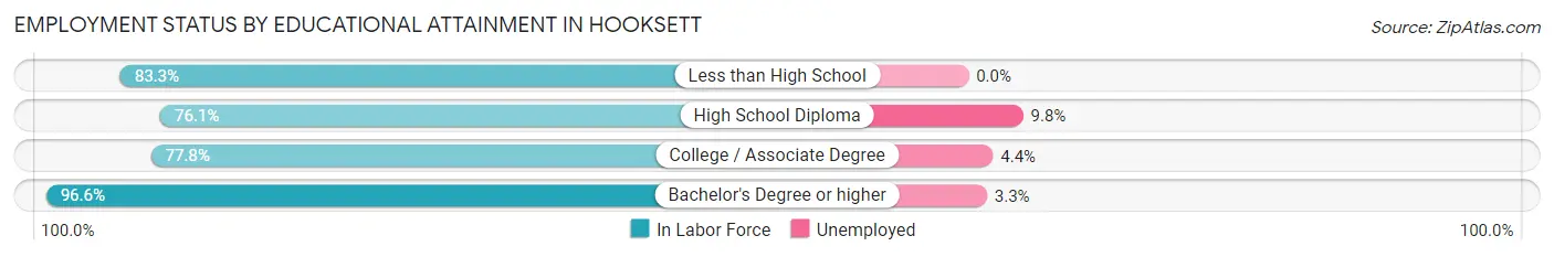 Employment Status by Educational Attainment in Hooksett
