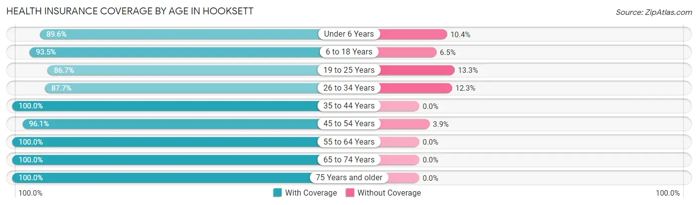 Health Insurance Coverage by Age in Hooksett