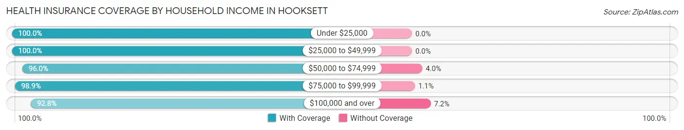 Health Insurance Coverage by Household Income in Hooksett