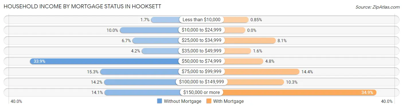 Household Income by Mortgage Status in Hooksett