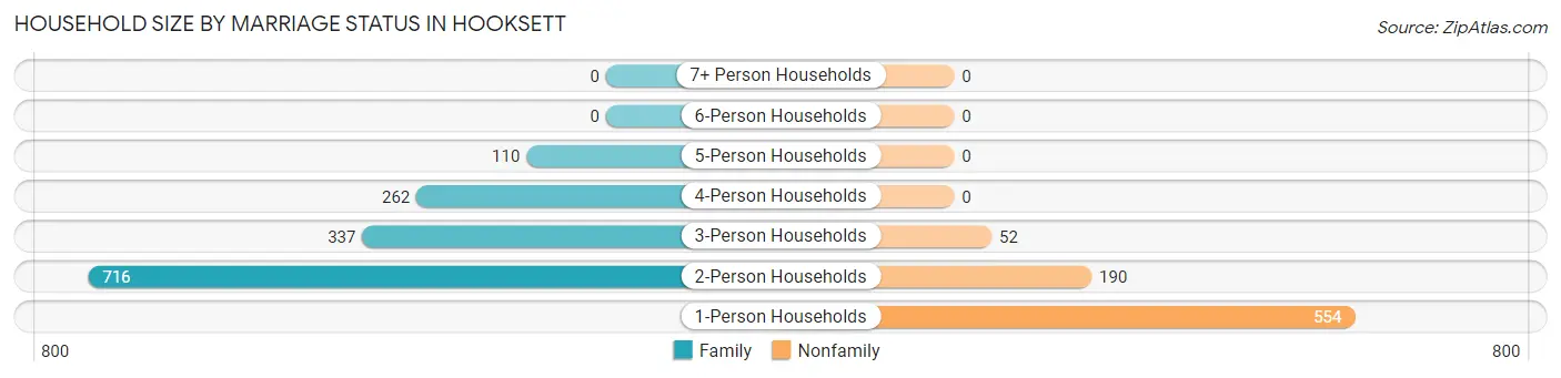 Household Size by Marriage Status in Hooksett