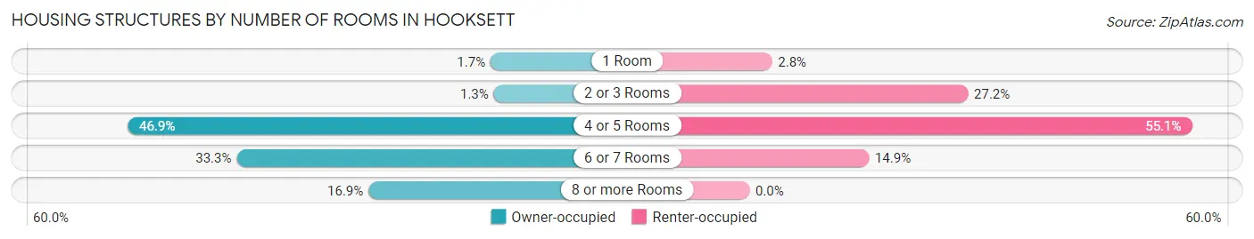Housing Structures by Number of Rooms in Hooksett