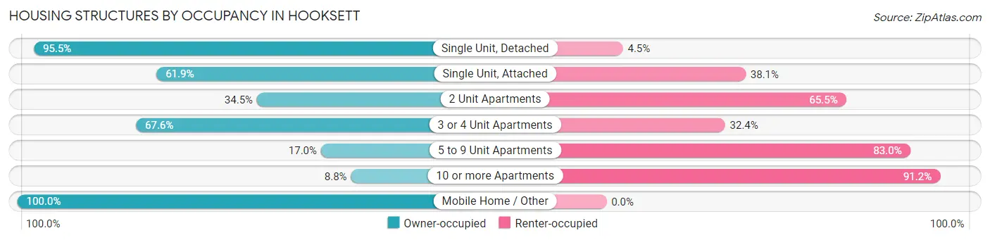 Housing Structures by Occupancy in Hooksett
