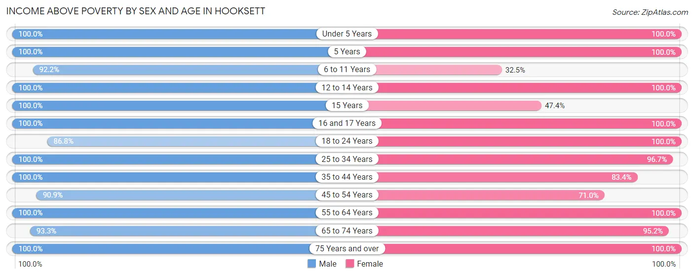 Income Above Poverty by Sex and Age in Hooksett