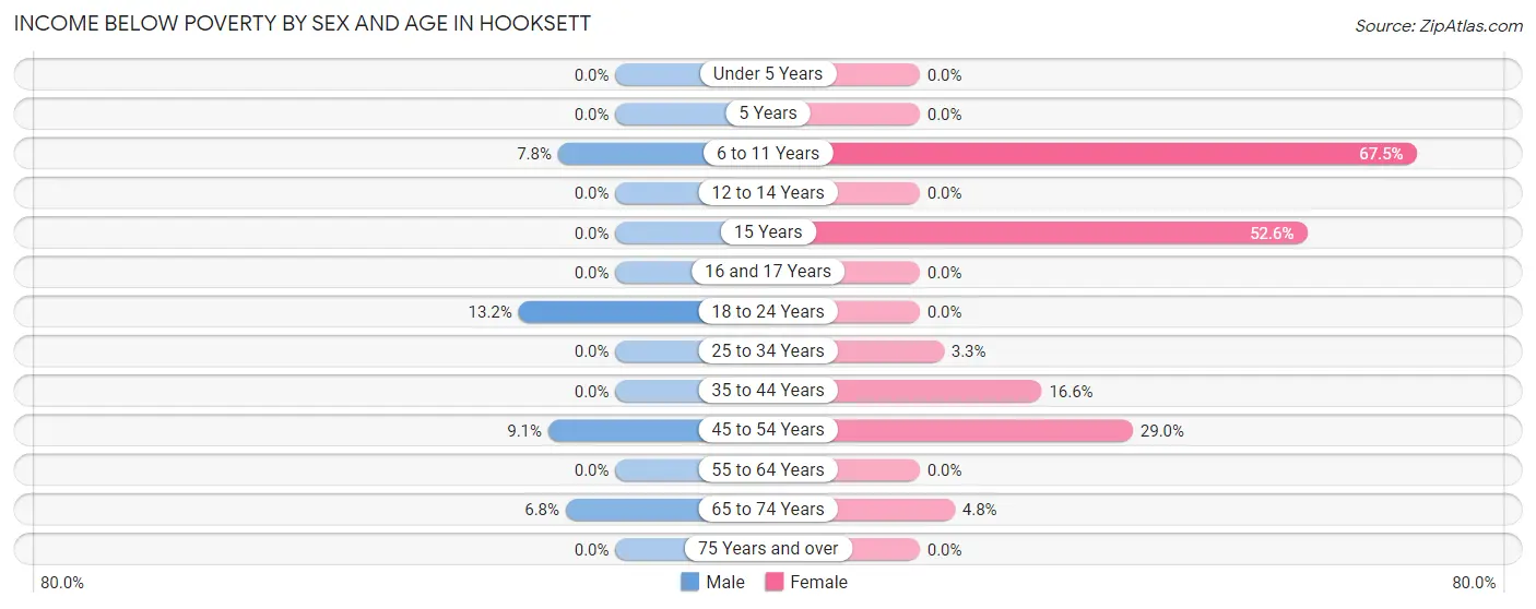 Income Below Poverty by Sex and Age in Hooksett