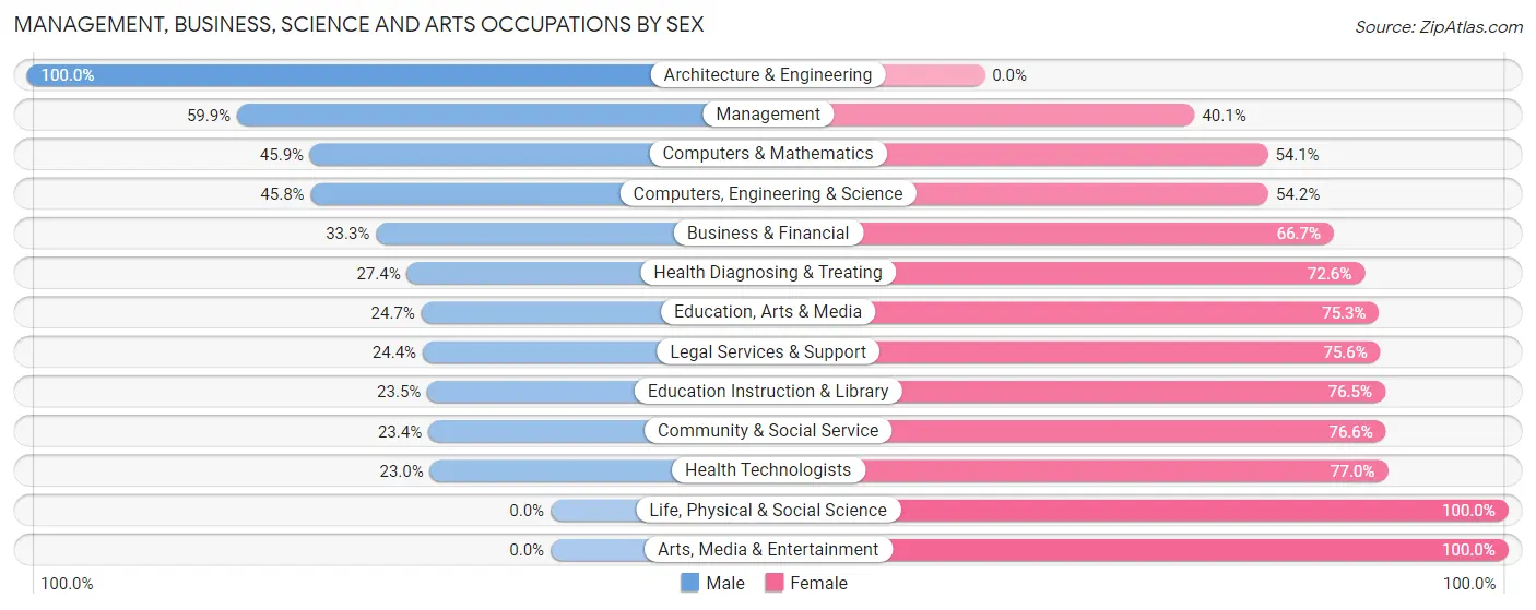 Management, Business, Science and Arts Occupations by Sex in Hooksett