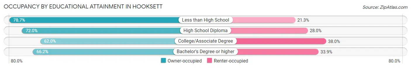 Occupancy by Educational Attainment in Hooksett