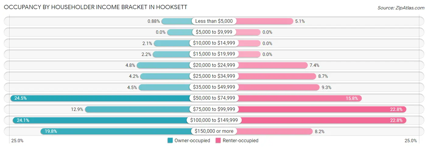 Occupancy by Householder Income Bracket in Hooksett