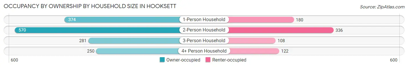 Occupancy by Ownership by Household Size in Hooksett