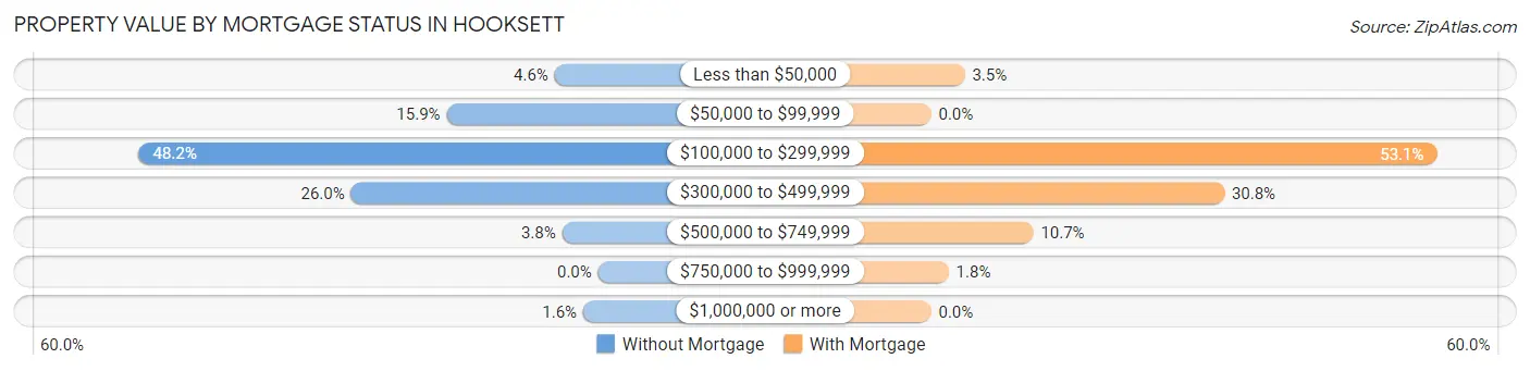 Property Value by Mortgage Status in Hooksett