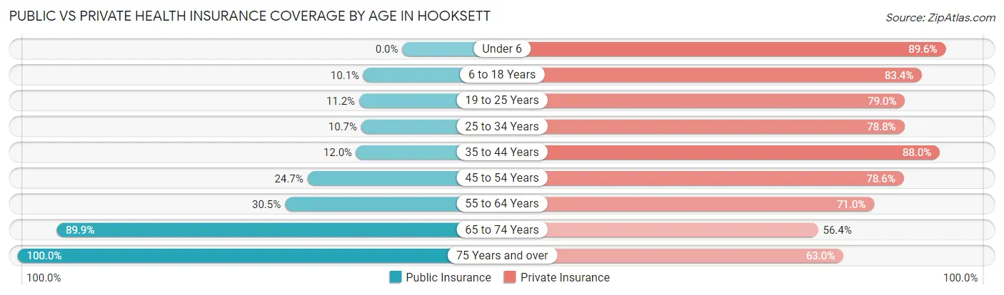 Public vs Private Health Insurance Coverage by Age in Hooksett