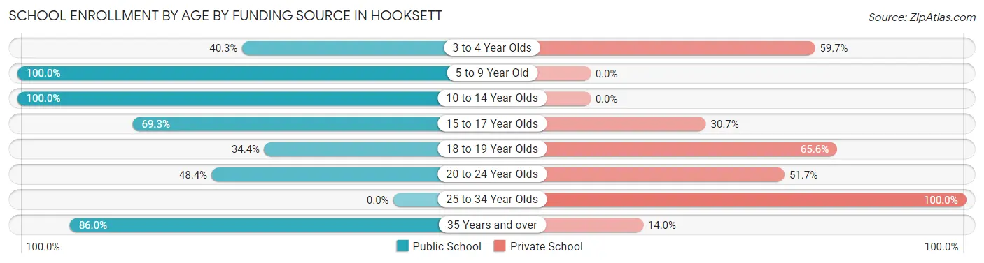 School Enrollment by Age by Funding Source in Hooksett