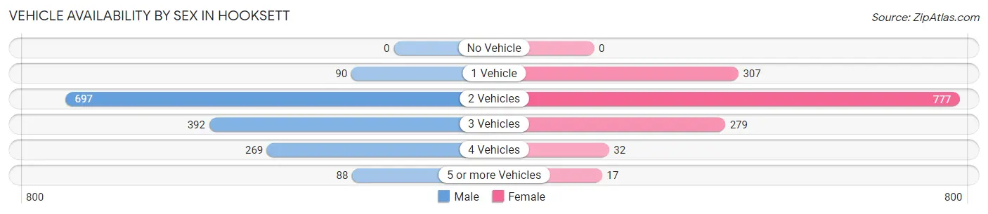 Vehicle Availability by Sex in Hooksett