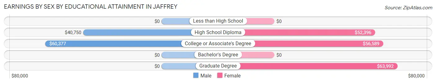 Earnings by Sex by Educational Attainment in Jaffrey