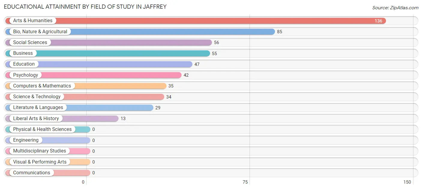 Educational Attainment by Field of Study in Jaffrey