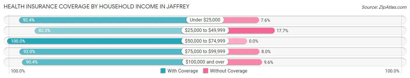 Health Insurance Coverage by Household Income in Jaffrey