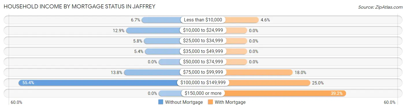 Household Income by Mortgage Status in Jaffrey