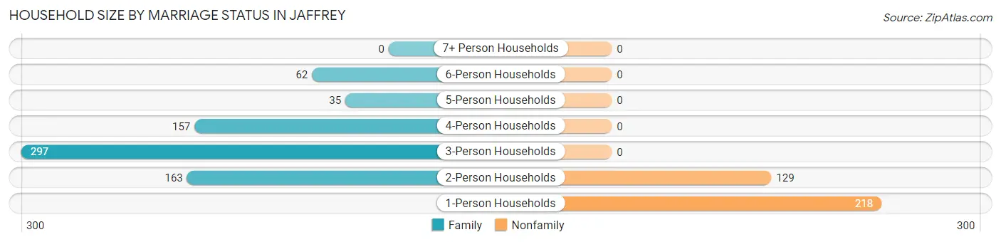 Household Size by Marriage Status in Jaffrey
