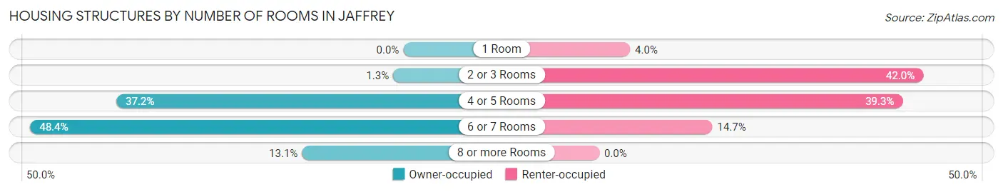 Housing Structures by Number of Rooms in Jaffrey