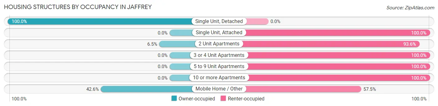 Housing Structures by Occupancy in Jaffrey