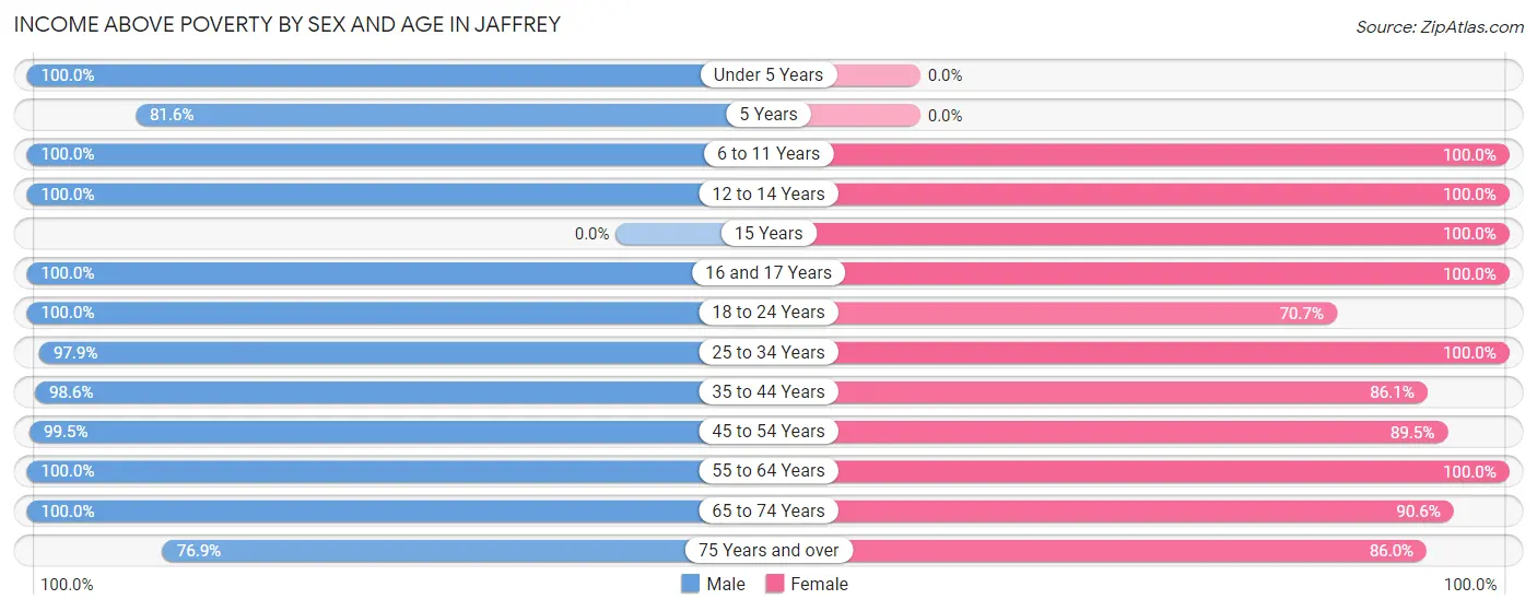 Income Above Poverty by Sex and Age in Jaffrey