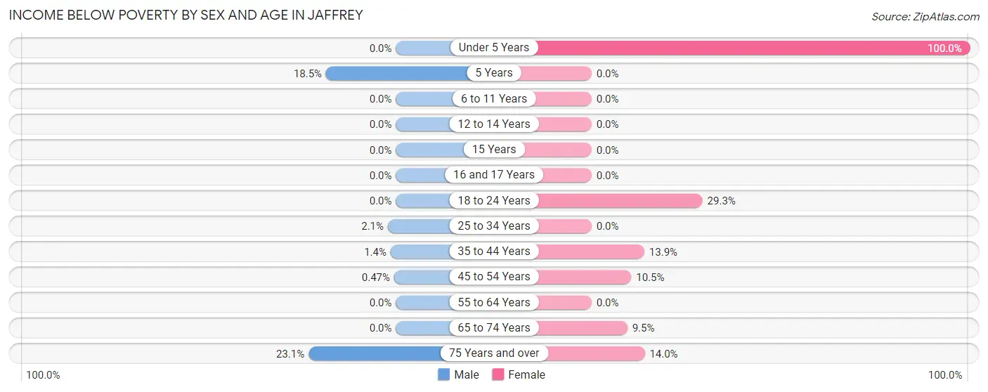 Income Below Poverty by Sex and Age in Jaffrey