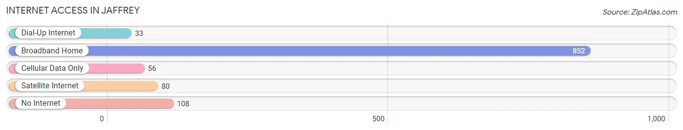 Internet Access in Jaffrey